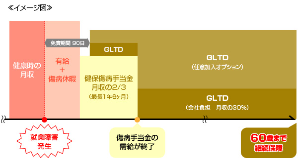 長期障害所得補償制度（GLTD）