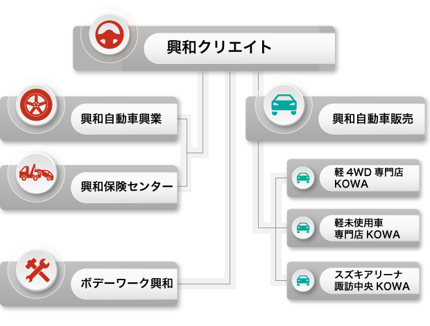 興和クリエイト組織図